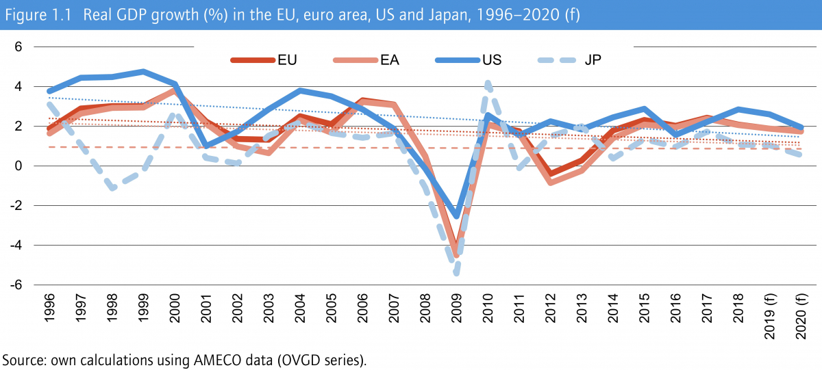 Qui per l'originale (https://www.etui.org/services/facts-figures/benchmarks/economic-developments-real-gdp-growth-in-europe-the-us-and-japan)