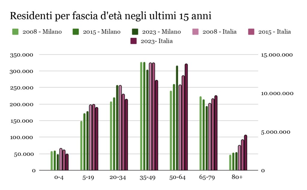 Milano, la demografia ci spiega un cambiamento e indica la strada per il futuro