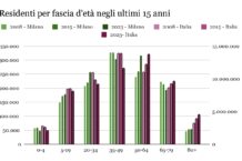 Milano, la demografia ci spiega un cambiamento e indica la strada per il futuro