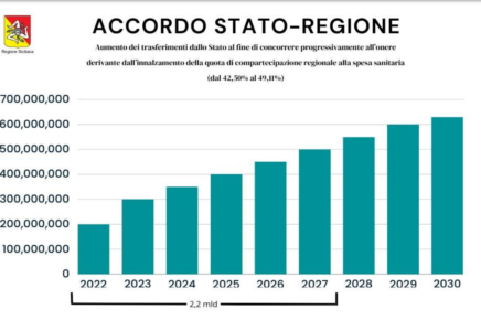 I trasferimenti ( alcuni) Stato-Regione Siciliana destinati alla sanità. Non è compreso il quantum biennale relativo all'art.38 del Fondo di Solidarietà Nazionale.