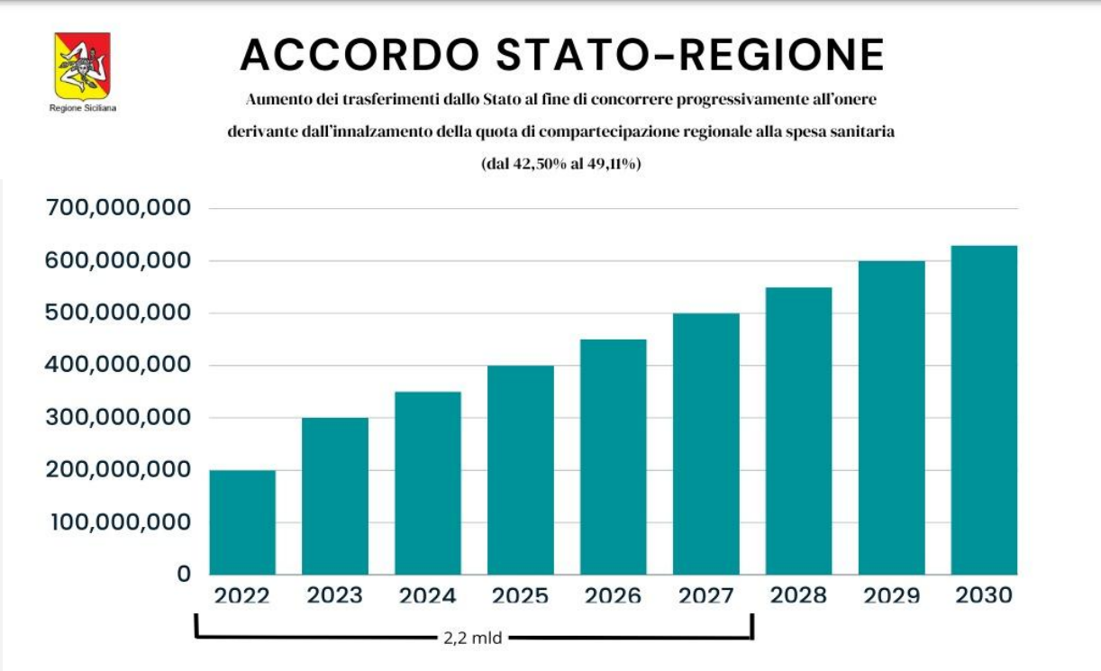 I trasferimenti ( alcuni) Stato-Regione Siciliana destinati alla sanità. Non è compreso il quantum biennale relativo all'art.38 del Fondo di Solidarietà Nazionale.